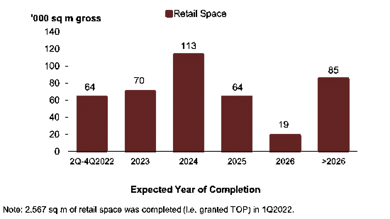 Bar chart: Retail pipeline supply by expected completion year.
